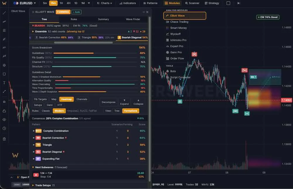 Elliott Wave scanner
